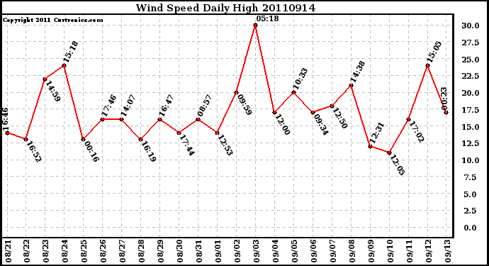 Milwaukee Weather Wind Speed Daily High