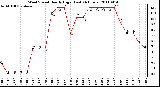 Milwaukee Weather Wind Speed Hourly High (Last 24 Hours)