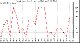 Milwaukee Weather Wind Daily High Direction (By Day)