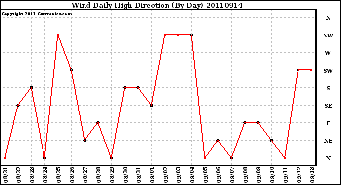 Milwaukee Weather Wind Daily High Direction (By Day)