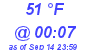 Milwaukee Weather Dewpoint High High Today