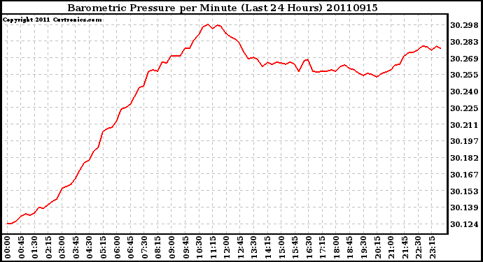 Milwaukee Weather Barometric Pressure per Minute (Last 24 Hours)