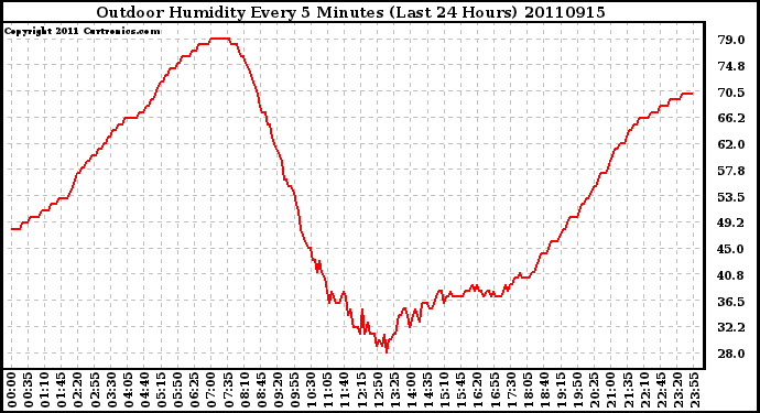 Milwaukee Weather Outdoor Humidity Every 5 Minutes (Last 24 Hours)