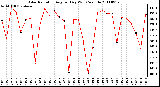 Milwaukee Weather Solar Radiation Avg per Day W/m2/minute