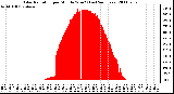 Milwaukee Weather Solar Radiation per Minute W/m2 (Last 24 Hours)