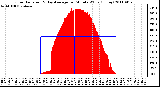 Milwaukee Weather Solar Radiation & Day Average per Minute W/m2 (Today)