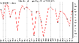 Milwaukee Weather Solar Radiation per Day KW/m2