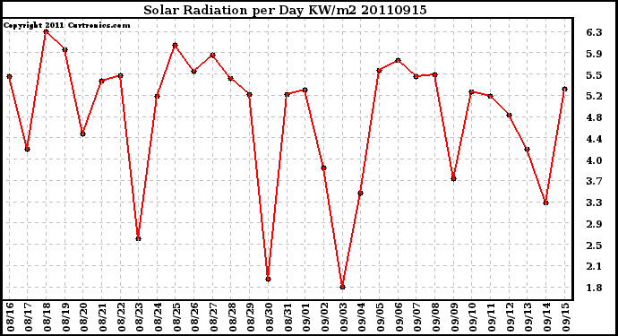 Milwaukee Weather Solar Radiation per Day KW/m2