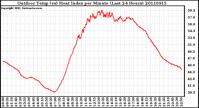 Milwaukee Weather Outdoor Temp (vs) Heat Index per Minute (Last 24 Hours)