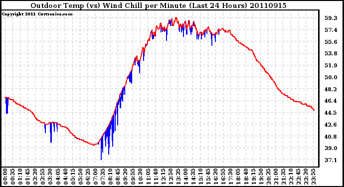 Milwaukee Weather Outdoor Temp (vs) Wind Chill per Minute (Last 24 Hours)