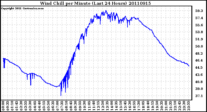 Milwaukee Weather Wind Chill per Minute (Last 24 Hours)