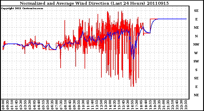 Milwaukee Weather Normalized and Average Wind Direction (Last 24 Hours)