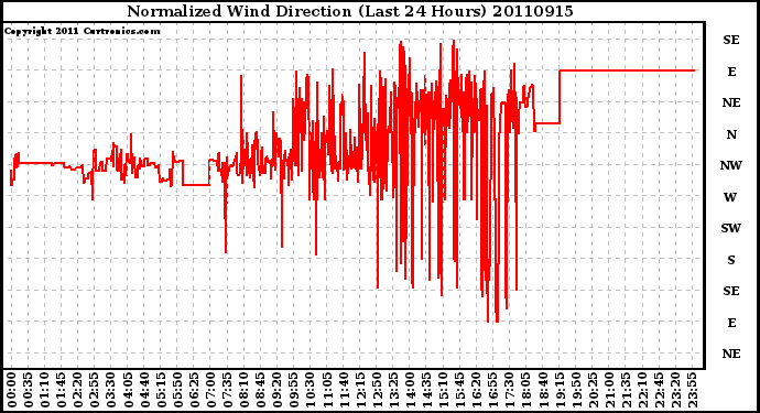 Milwaukee Weather Normalized Wind Direction (Last 24 Hours)