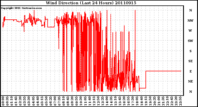 Milwaukee Weather Wind Direction (Last 24 Hours)