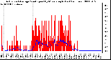 Milwaukee Weather Actual and Average Wind Speed by Minute mph (Last 24 Hours)