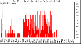 Milwaukee Weather Wind Speed by Minute mph (Last 24 Hours)