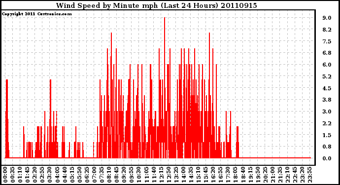 Milwaukee Weather Wind Speed by Minute mph (Last 24 Hours)