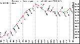 Milwaukee Weather Barometric Pressure per Hour (Last 24 Hours)