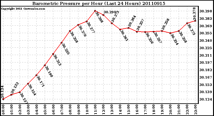 Milwaukee Weather Barometric Pressure per Hour (Last 24 Hours)