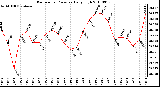 Milwaukee Weather Barometric Pressure Daily High