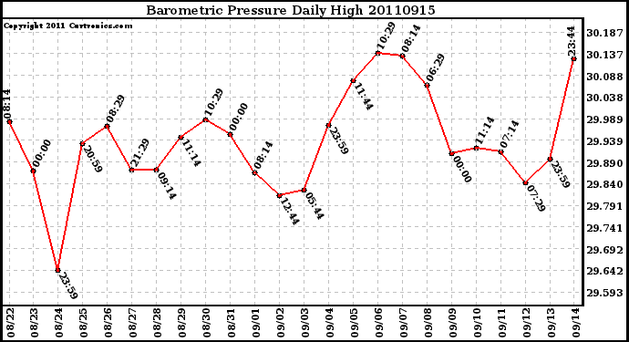 Milwaukee Weather Barometric Pressure Daily High