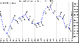 Milwaukee Weather Barometric Pressure Daily Low