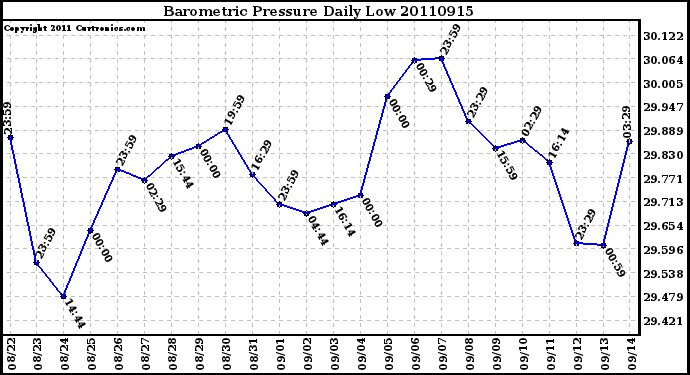 Milwaukee Weather Barometric Pressure Daily Low