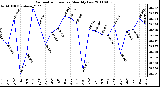 Milwaukee Weather Barometric Pressure Monthly Low