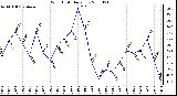 Milwaukee Weather Wind Chill Daily Low