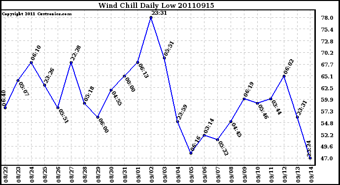 Milwaukee Weather Wind Chill Daily Low