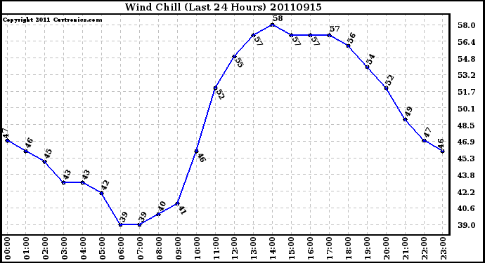 Milwaukee Weather Wind Chill (Last 24 Hours)