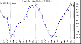 Milwaukee Weather Wind Chill Monthly Low