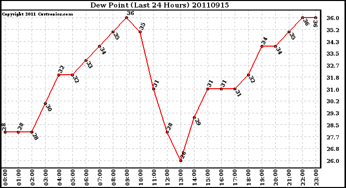 Milwaukee Weather Dew Point (Last 24 Hours)