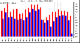 Milwaukee Weather Dew Point Daily High/Low