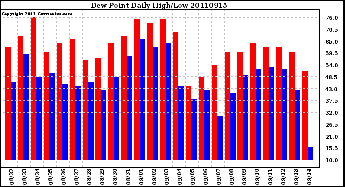 Milwaukee Weather Dew Point Daily High/Low