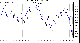 Milwaukee Weather Dew Point Daily Low