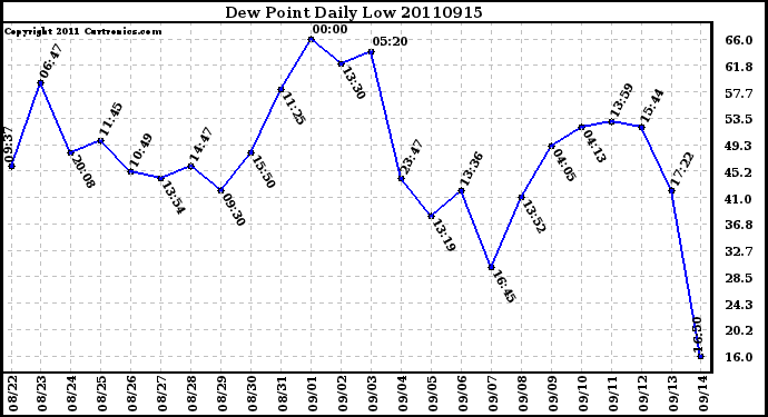 Milwaukee Weather Dew Point Daily Low