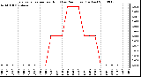 Milwaukee Weather Evapotranspiration per Hour (Last 24 Hours) (Inches)