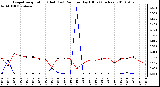 Milwaukee Weather Evapotranspiration (Red) (vs) Rain per Day (Blue) (Inches)