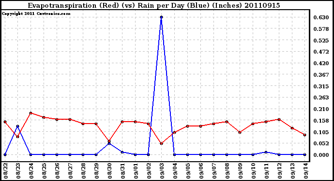 Milwaukee Weather Evapotranspiration (Red) (vs) Rain per Day (Blue) (Inches)