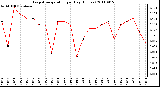 Milwaukee Weather Evapotranspiration per Day (Inches)