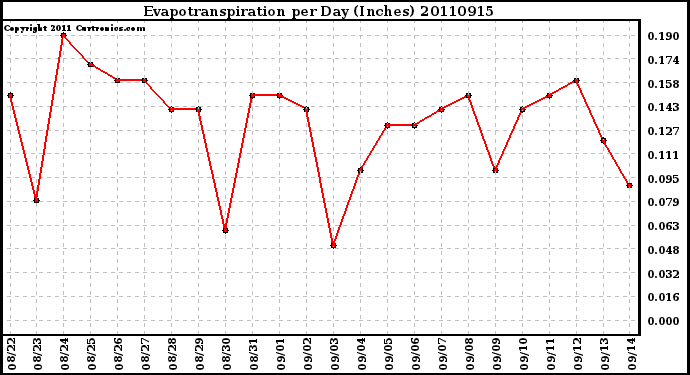 Milwaukee Weather Evapotranspiration per Day (Inches)