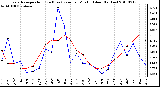 Milwaukee Weather Evapotranspiration (Red) (vs) Rain per Month (Blue) (Inches)