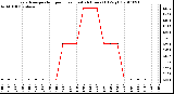 Milwaukee Weather Evapotranspiration per Hour (Last 24 Hours) (Oz/sq ft)