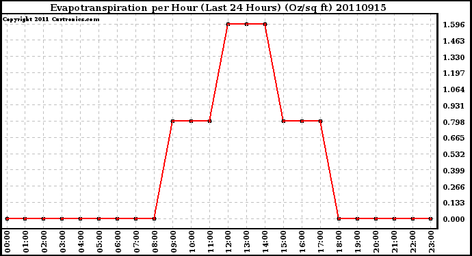 Milwaukee Weather Evapotranspiration per Hour (Last 24 Hours) (Oz/sq ft)