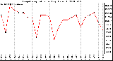 Milwaukee Weather Evapotranspiration per Day (Oz/sq ft)