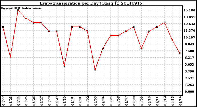 Milwaukee Weather Evapotranspiration per Day (Oz/sq ft)