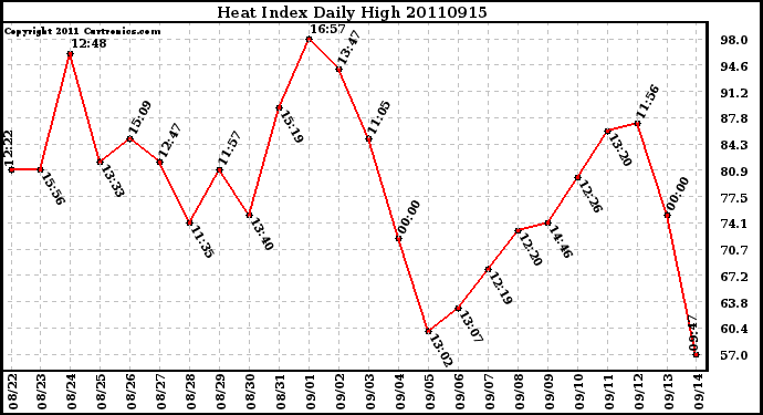 Milwaukee Weather Heat Index Daily High