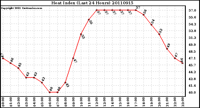 Milwaukee Weather Heat Index (Last 24 Hours)