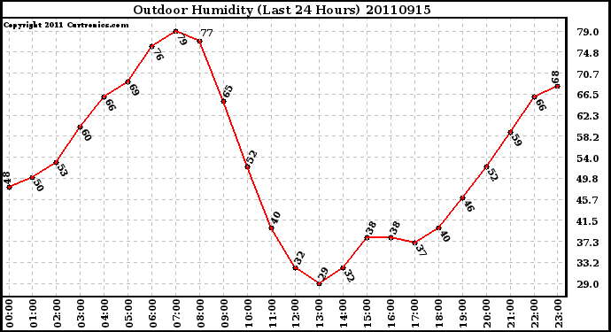 Milwaukee Weather Outdoor Humidity (Last 24 Hours)